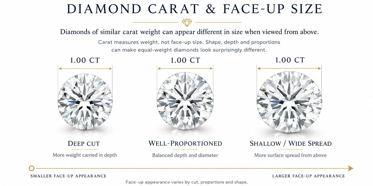 Diamond carat weight comparison showing how diamonds of similar weight can appear different in face-up size
