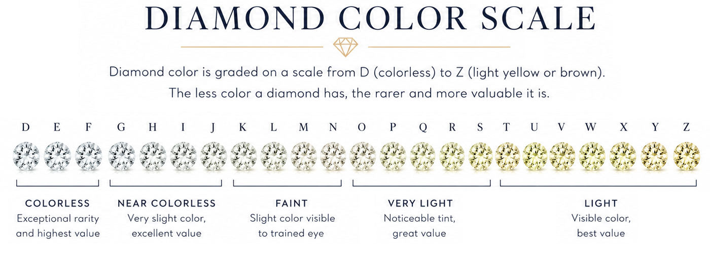 Diamond color scale illustration showing the progression from colorless D grade through increasingly warm diamond color grades